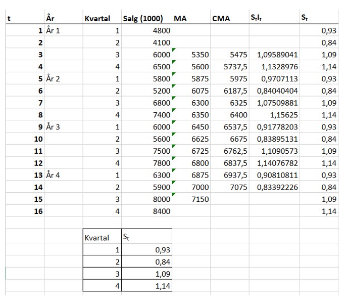 Forudsig_fremtidige_salg_7